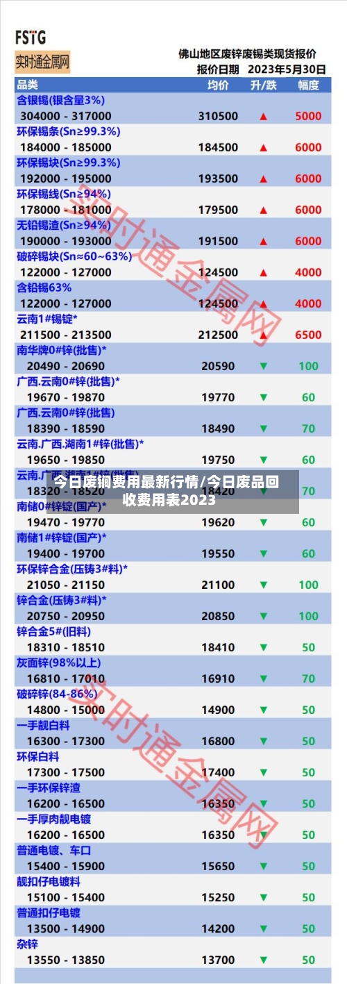 今日废锏费用最新行情/今日废品回收费用表2023-第2张图片