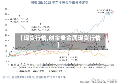 【现货行情,创金贵金属现货行情】