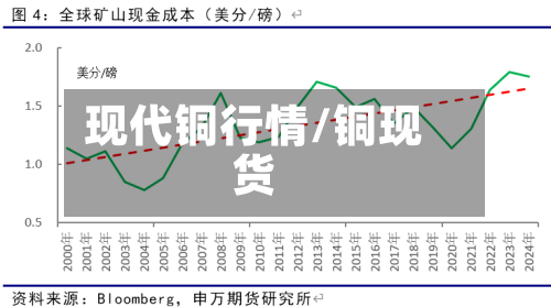 现代铜行情/铜现货