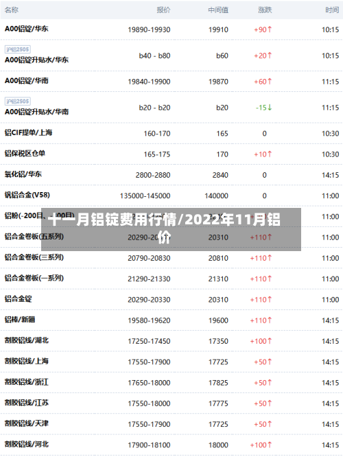 十一月铝锭费用行情/2022年11月铝价