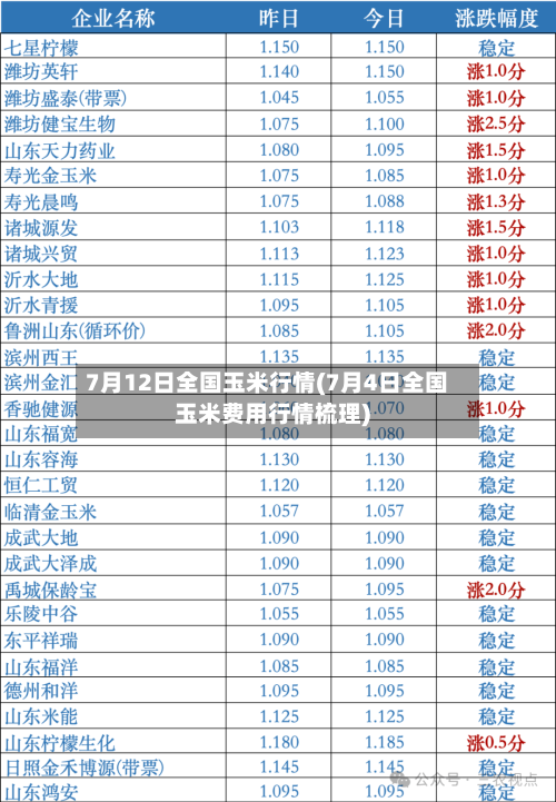 7月12日全国玉米行情(7月4日全国玉米费用行情梳理)-第3张图片