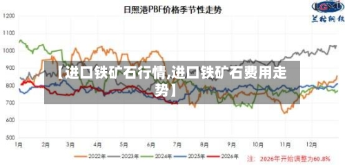 【进口铁矿石行情,进口铁矿石费用走势】