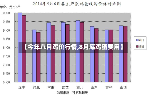 【今年八月鸡价行情,8月底鸡蛋费用】