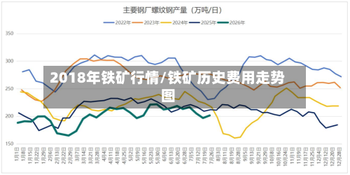 2018年铁矿行情/铁矿历史费用走势图
