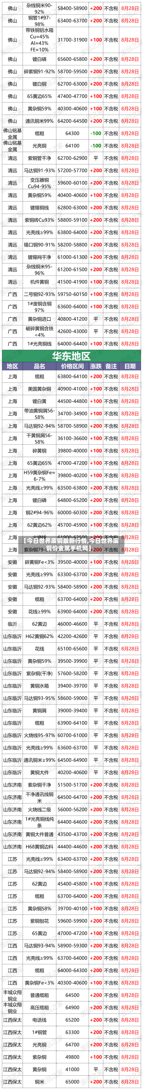 【今日世界废铜最新行情,今日世界废铜价金属手机网】